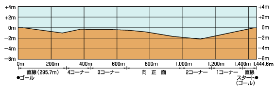 福島競馬場_断面図2.png